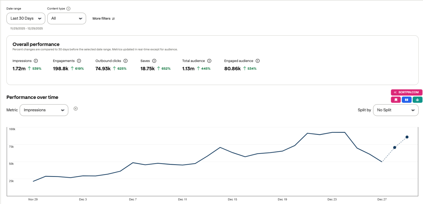 Pinterest Analytics dashboard showing 1.72M impressions, up 539% over 30 days