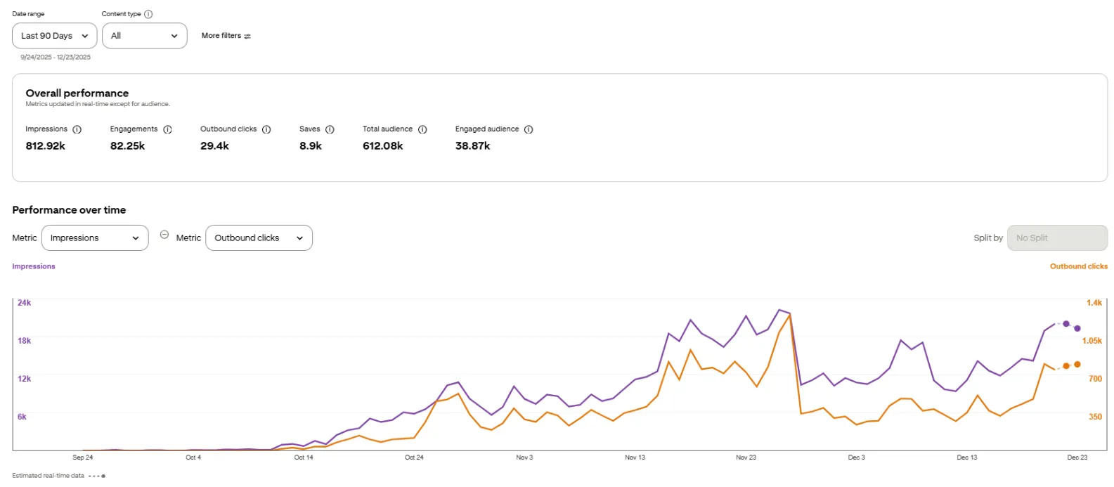 Pinterest Analytics dashboard showing 812.9K impressions over 90 days