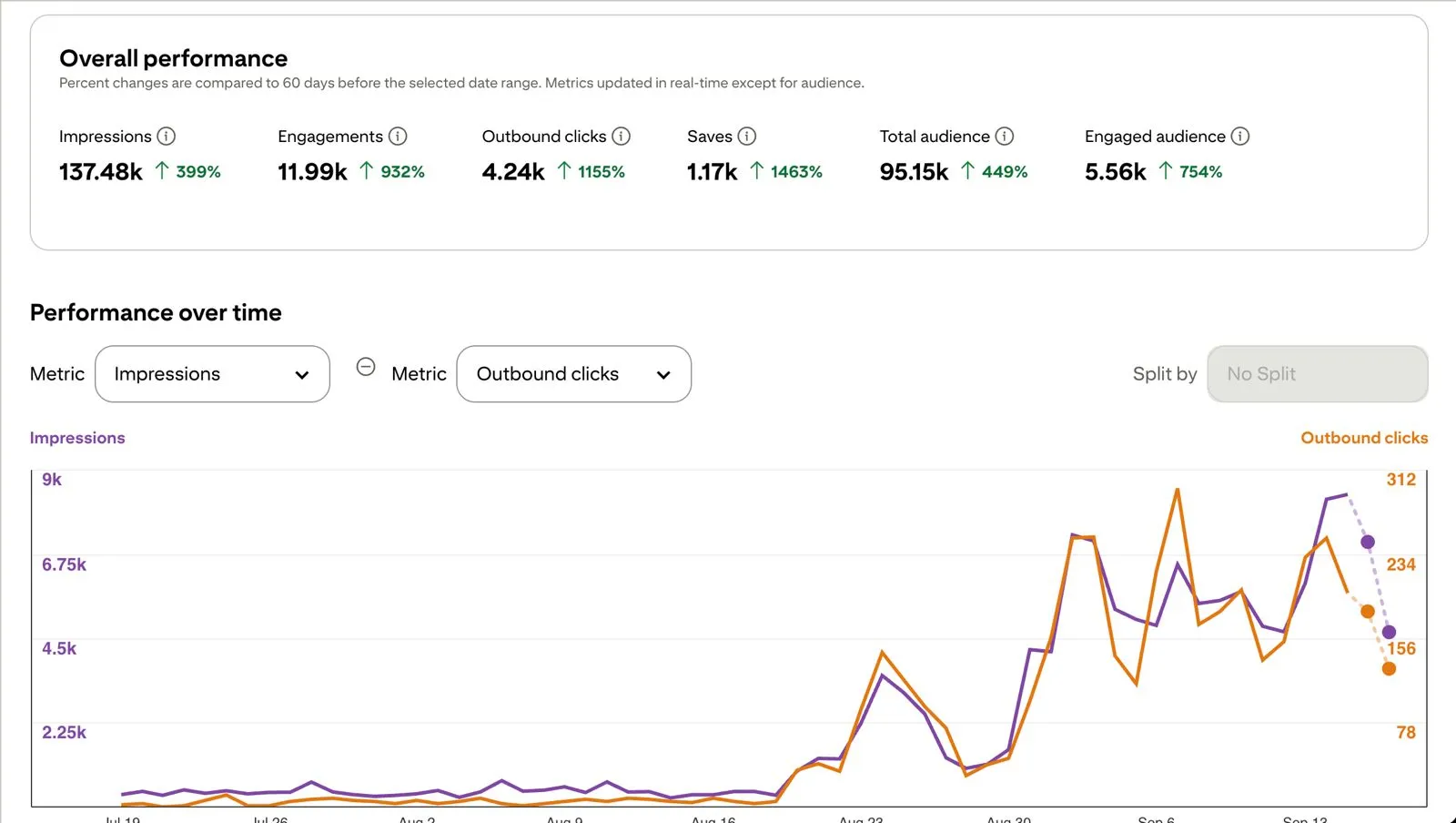 Pinterest Analytics dashboard showing saves up 1,463% over 60 days