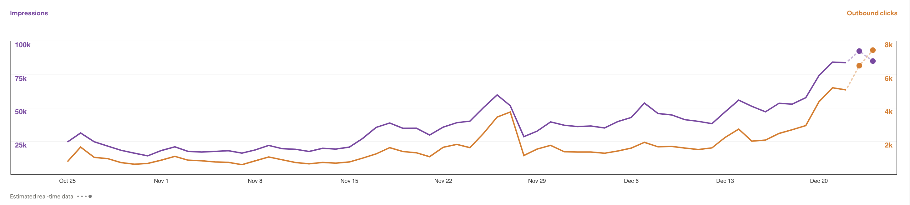 Pinterest Analytics trend chart showing impressions rising from ~25K to over 90K per week